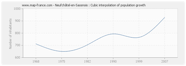 Neufchâtel-en-Saosnois : Cubic interpolation of population growth