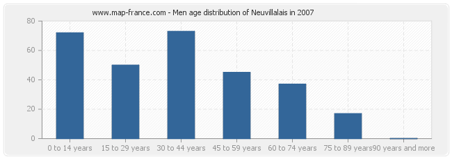 Men age distribution of Neuvillalais in 2007