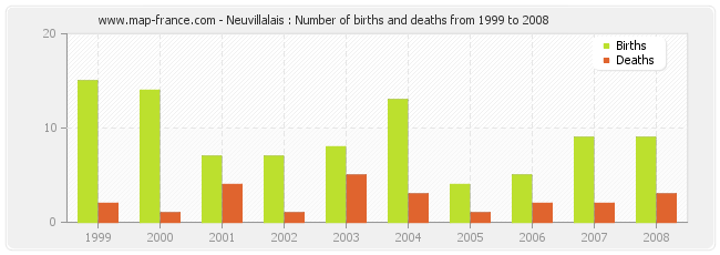 Neuvillalais : Number of births and deaths from 1999 to 2008
