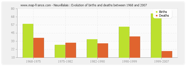 Neuvillalais : Evolution of births and deaths between 1968 and 2007