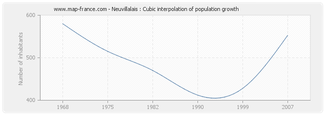 Neuvillalais : Cubic interpolation of population growth