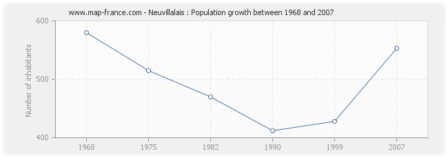 Population Neuvillalais