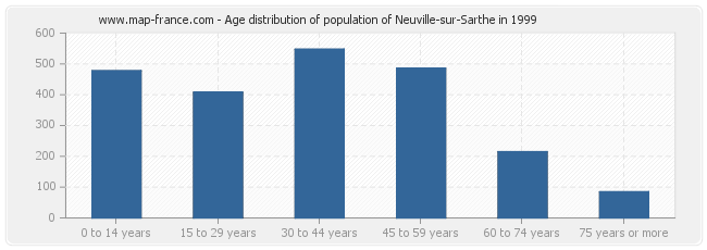 Age distribution of population of Neuville-sur-Sarthe in 1999
