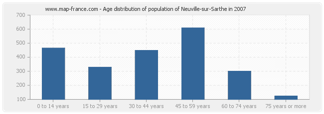 Age distribution of population of Neuville-sur-Sarthe in 2007