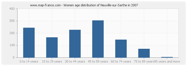 Women age distribution of Neuville-sur-Sarthe in 2007