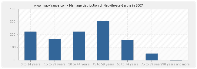 Men age distribution of Neuville-sur-Sarthe in 2007