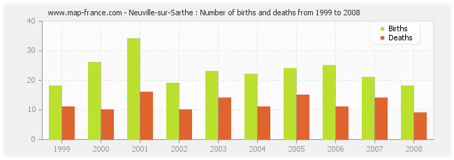 Neuville-sur-Sarthe : Number of births and deaths from 1999 to 2008