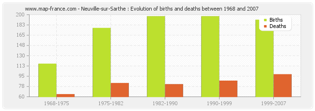 Neuville-sur-Sarthe : Evolution of births and deaths between 1968 and 2007