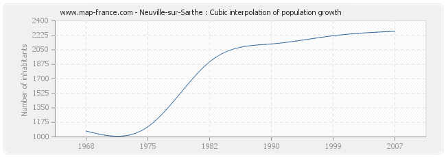 Neuville-sur-Sarthe : Cubic interpolation of population growth