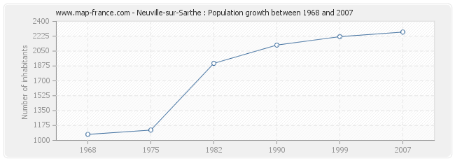 Population Neuville-sur-Sarthe