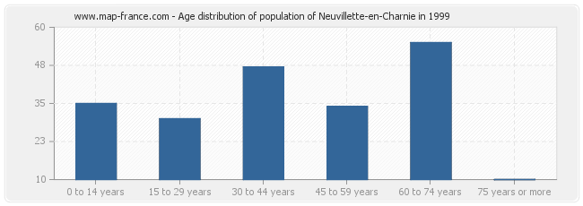Age distribution of population of Neuvillette-en-Charnie in 1999