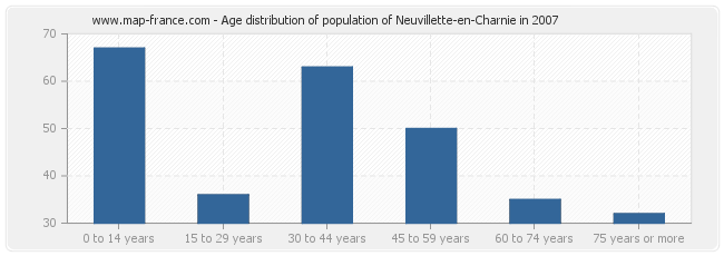 Age distribution of population of Neuvillette-en-Charnie in 2007