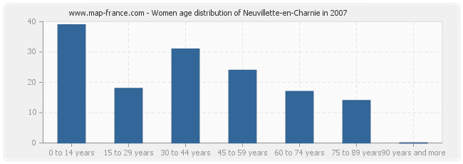 Women age distribution of Neuvillette-en-Charnie in 2007