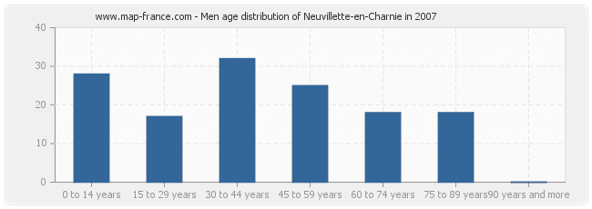 Men age distribution of Neuvillette-en-Charnie in 2007