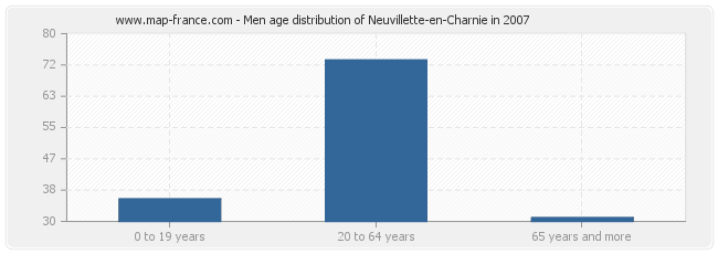 Men age distribution of Neuvillette-en-Charnie in 2007