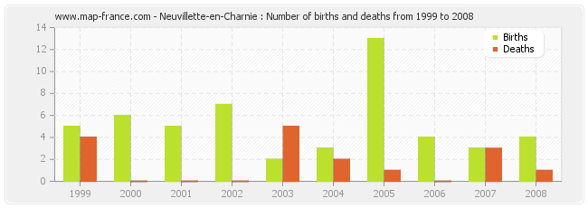 Neuvillette-en-Charnie : Number of births and deaths from 1999 to 2008