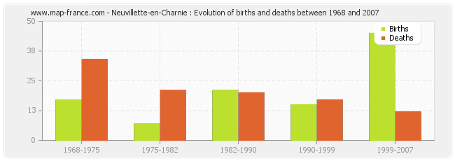 Neuvillette-en-Charnie : Evolution of births and deaths between 1968 and 2007