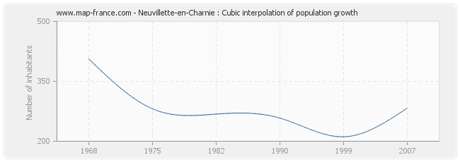 Neuvillette-en-Charnie : Cubic interpolation of population growth