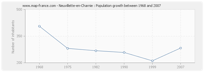 Population Neuvillette-en-Charnie