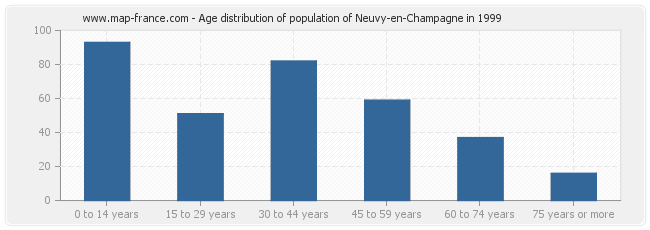 Age distribution of population of Neuvy-en-Champagne in 1999
