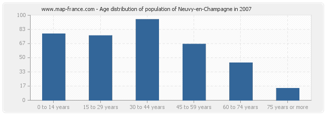 Age distribution of population of Neuvy-en-Champagne in 2007