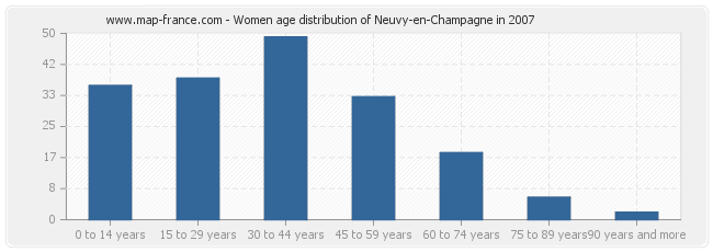 Women age distribution of Neuvy-en-Champagne in 2007