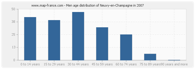 Men age distribution of Neuvy-en-Champagne in 2007