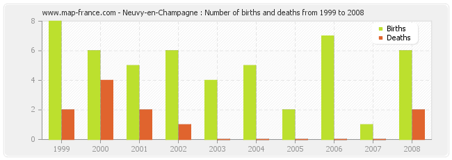Neuvy-en-Champagne : Number of births and deaths from 1999 to 2008