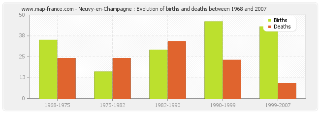 Neuvy-en-Champagne : Evolution of births and deaths between 1968 and 2007