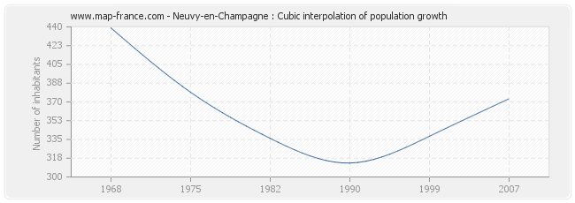 Neuvy-en-Champagne : Cubic interpolation of population growth