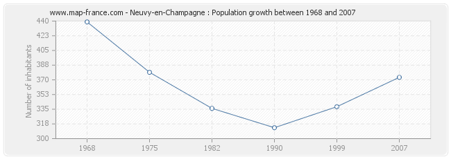 Population Neuvy-en-Champagne
