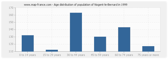 Age distribution of population of Nogent-le-Bernard in 1999