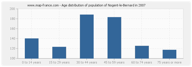 Age distribution of population of Nogent-le-Bernard in 2007
