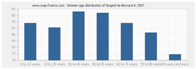 Women age distribution of Nogent-le-Bernard in 2007