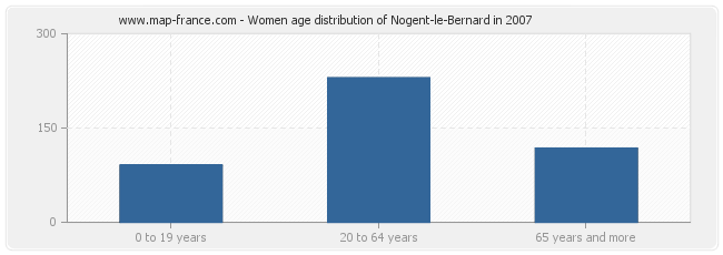 Women age distribution of Nogent-le-Bernard in 2007