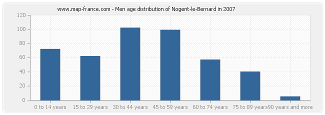 Men age distribution of Nogent-le-Bernard in 2007