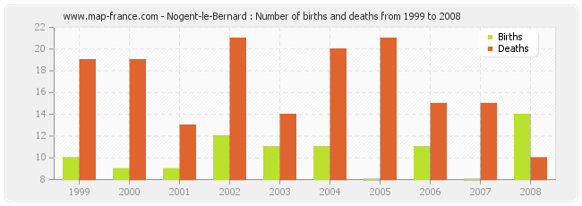 Nogent-le-Bernard : Number of births and deaths from 1999 to 2008