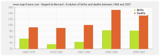 Nogent-le-Bernard : Evolution of births and deaths between 1968 and 2007