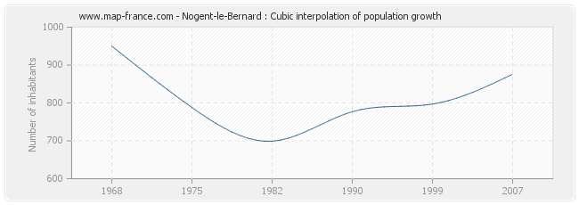 Nogent-le-Bernard : Cubic interpolation of population growth