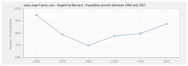 Population Nogent-le-Bernard
