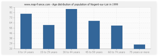 Age distribution of population of Nogent-sur-Loir in 1999