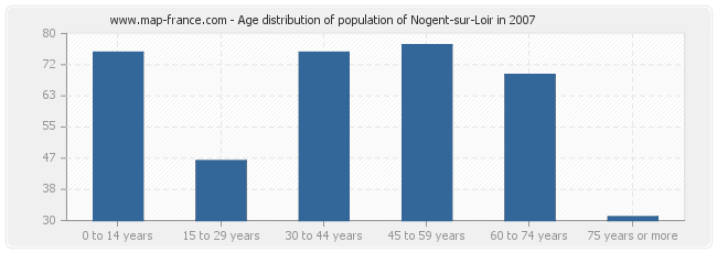 Age distribution of population of Nogent-sur-Loir in 2007