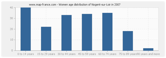 Women age distribution of Nogent-sur-Loir in 2007