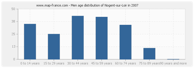 Men age distribution of Nogent-sur-Loir in 2007