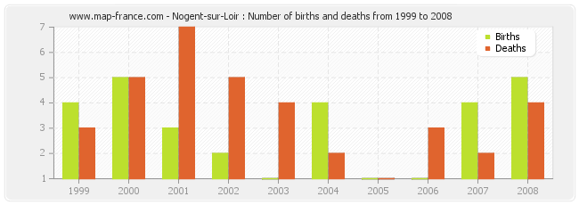 Nogent-sur-Loir : Number of births and deaths from 1999 to 2008