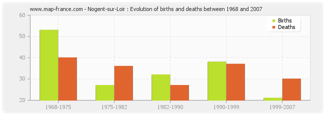 Nogent-sur-Loir : Evolution of births and deaths between 1968 and 2007
