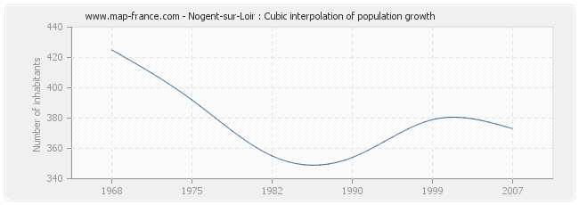 Nogent-sur-Loir : Cubic interpolation of population growth