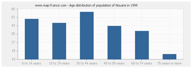 Age distribution of population of Nouans in 1999