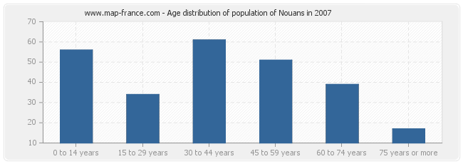 Age distribution of population of Nouans in 2007