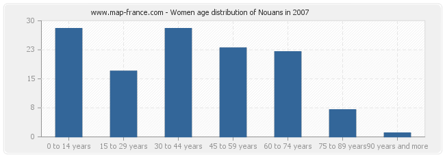 Women age distribution of Nouans in 2007